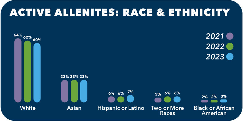 graph showing active allenite employees based on race and ethnicity