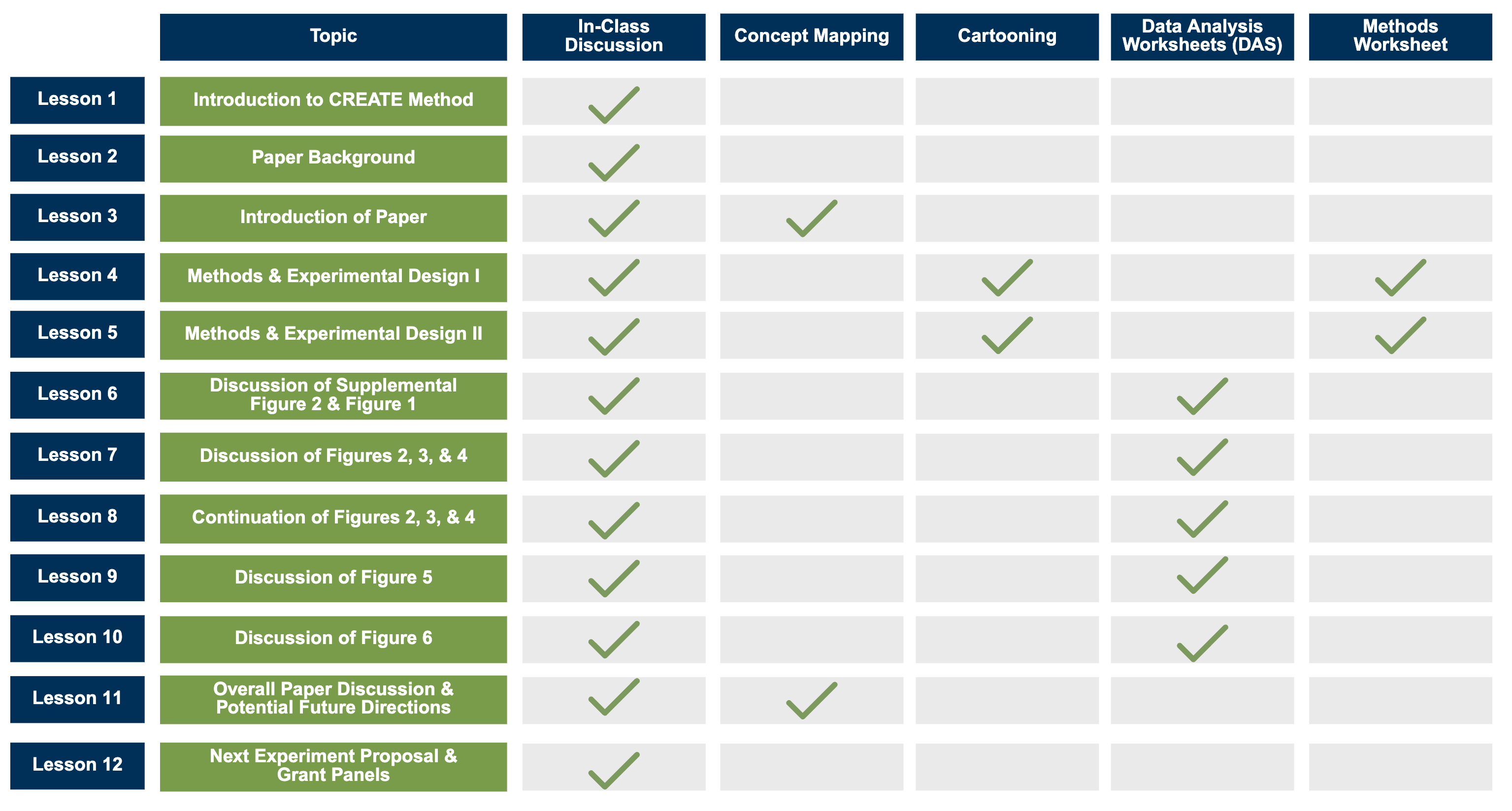 A table showing the activities and topics of each lesson of the module.